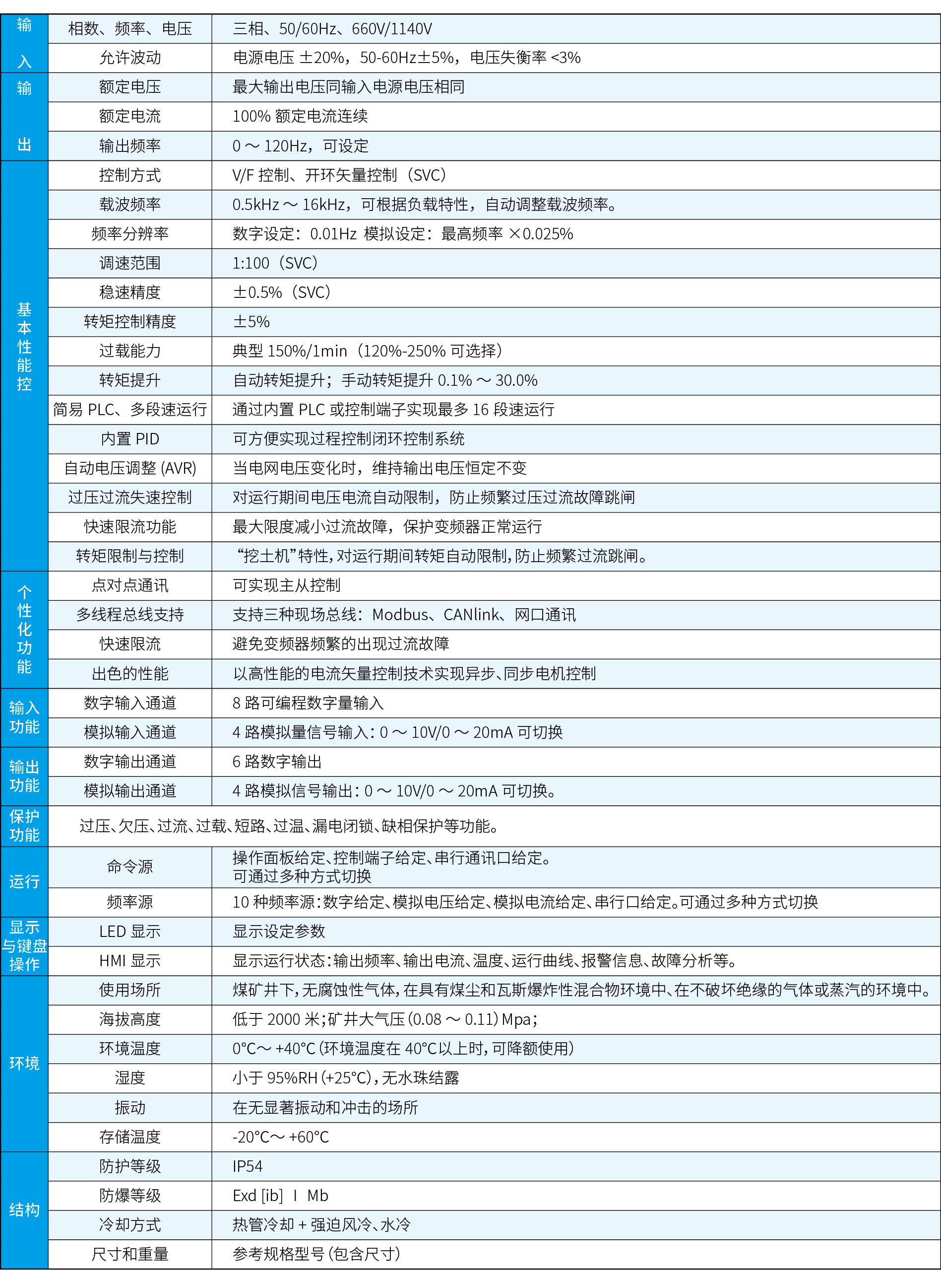 3.3kV、6kV、10kV矿用隔爆兼本质安全型变频器系列技术参数.png